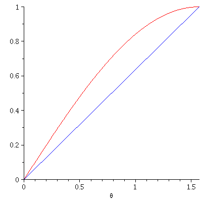 The graphs of y=sin(theta) (in red) and y=(2/pi)theta (in blue)