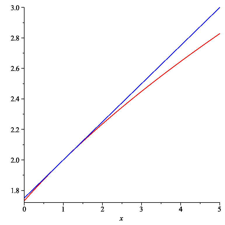 Linear approximation of f(x)=sqrt(x+3) at a=1