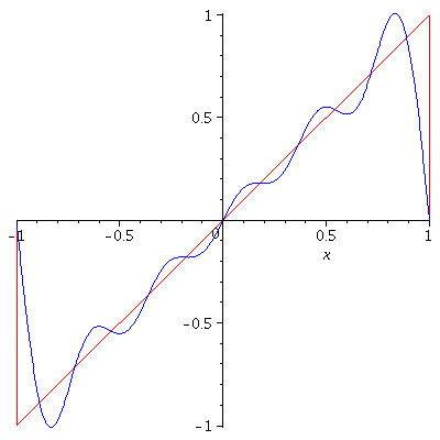 n-th Partial Sum of Fourier Series with n=5