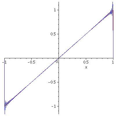 n-th Partial Sum of Fourier Series with n=100