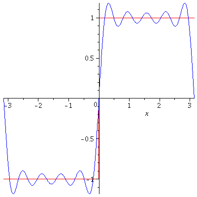 n-th partial Sum of Fourier Series with n=5