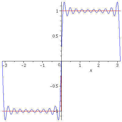 n-th partial Sum of Fourier Series with n=10