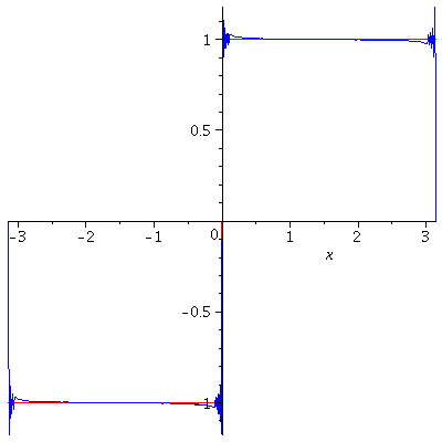 n-th partial Sum of Fourier Series with n=100